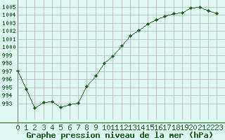 Courbe de la pression atmosphrique pour Le Touquet (62)