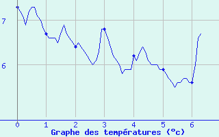 Courbe de tempratures pour Kruth (68)