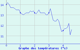 Courbe de tempratures pour Peille (06)