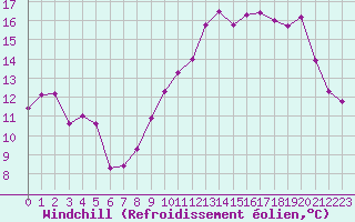 Courbe du refroidissement olien pour Poitiers (86)