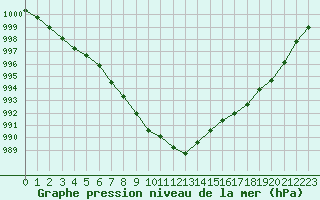 Courbe de la pression atmosphrique pour Christnach (Lu)