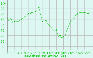 Courbe de l'humidit relative pour Saint-Dsirat (07)