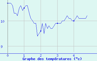 Courbe de tempratures pour Ploudalmezeau (29)