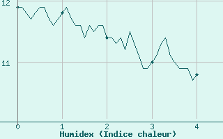 Courbe de l'humidex pour Montdardier (30)