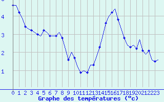 Courbe de tempratures pour Saint-Romain-de-Colbosc (76)