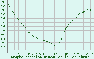 Courbe de la pression atmosphrique pour Sorcy-Bauthmont (08)