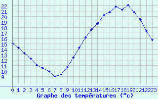 Courbe de tempratures pour Souprosse (40)