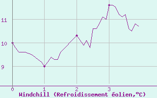 Courbe du refroidissement olien pour Arbent (01)