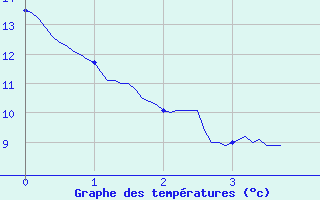 Courbe de tempratures pour Saint-Florent-le-Vieil (49)