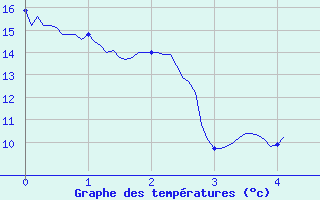 Courbe de tempratures pour Ussel-Thalamy (19)