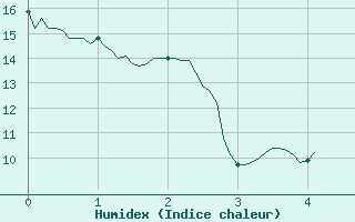 Courbe de l'humidex pour Ussel-Thalamy (19)