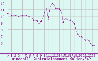 Courbe du refroidissement olien pour Corsept (44)