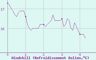 Courbe du refroidissement olien pour Achres (78)