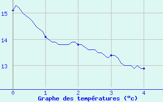 Courbe de tempratures pour Sallanches - La Charlotte (74)