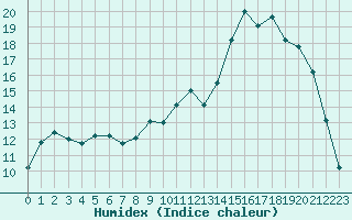 Courbe de l'humidex pour Kernascleden (56)