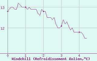 Courbe du refroidissement olien pour Villeneuve-sur-Lot (47)