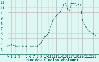 Courbe de l'humidex pour Saint-Romain-de-Colbosc (76)