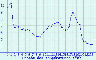 Courbe de tempratures pour Saint-Romain-de-Colbosc (76)