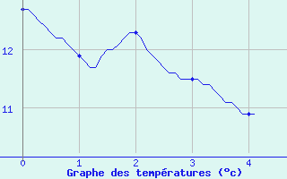 Courbe de tempratures pour Sadeillan (32)