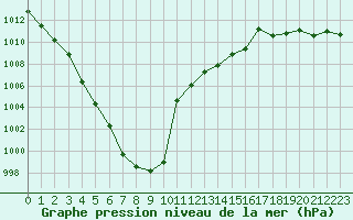 Courbe de la pression atmosphrique pour Colmar (68)
