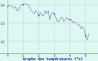 Courbe de tempratures pour Saint-Pierre-Les Egaux (38)