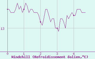 Courbe du refroidissement olien pour Brest (29)