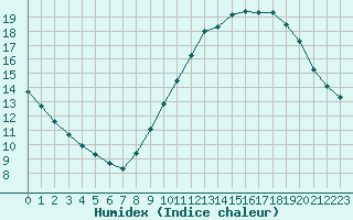 Courbe de l'humidex pour Seichamps (54)