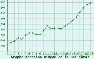 Courbe de la pression atmosphrique pour Le Luc - Cannet des Maures (83)