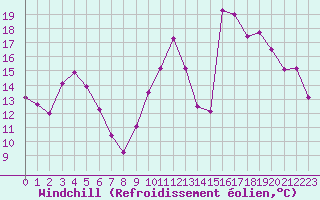 Courbe du refroidissement olien pour Biscarrosse (40)