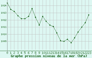 Courbe de la pression atmosphrique pour Bonnecombe - Les Salces (48)