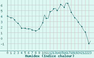 Courbe de l'humidex pour Villefontaine (38)