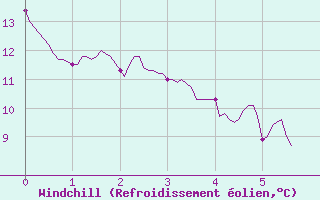 Courbe du refroidissement olien pour Niort (79)