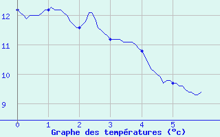 Courbe de tempratures pour Peyrelevade (19)