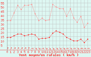 Courbe de la force du vent pour Paris Saint-Germain-des-Prs (75)