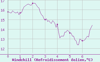 Courbe du refroidissement olien pour Meythet (74)
