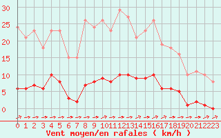 Courbe de la force du vent pour La Poblachuela (Esp)