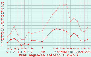 Courbe de la force du vent pour Saint-Haon (43)
