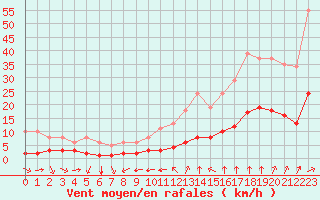 Courbe de la force du vent pour Bourg-Saint-Andol (07)