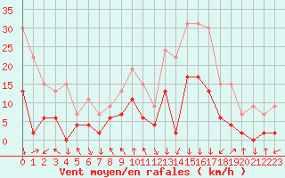 Courbe de la force du vent pour Bagnres-de-Luchon (31)