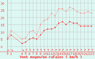 Courbe de la force du vent pour Aytr-Plage (17)