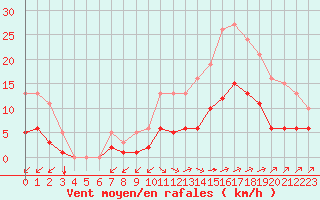 Courbe de la force du vent pour Corsept (44)