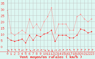 Courbe de la force du vent pour Bellengreville (14)