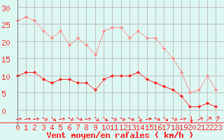 Courbe de la force du vent pour Sandillon (45)