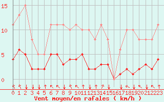 Courbe de la force du vent pour Saint-Mdard-d