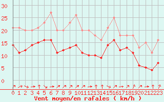 Courbe de la force du vent pour Croisette (62)