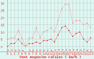 Courbe de la force du vent pour Corsept (44)