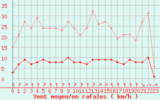 Courbe de la force du vent pour Paris Saint-Germain-des-Prs (75)