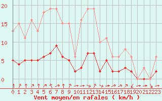 Courbe de la force du vent pour Montret (71)