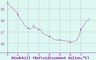 Courbe du refroidissement olien pour Caixas (66)