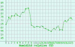 Courbe de l'humidit relative pour Laqueuille (63)